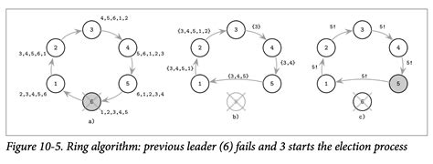 Image result for Ring Algorithm in Distributed System