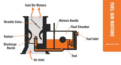 Airplane Mixture Explained | Angle of Attack