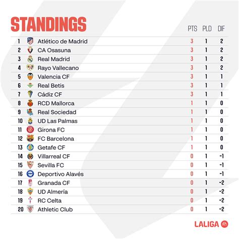 I Liga Standings