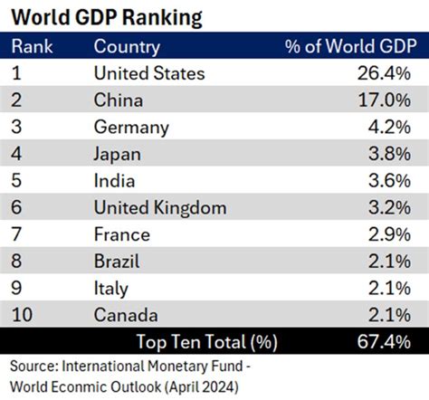 Image result for GDP Ranked