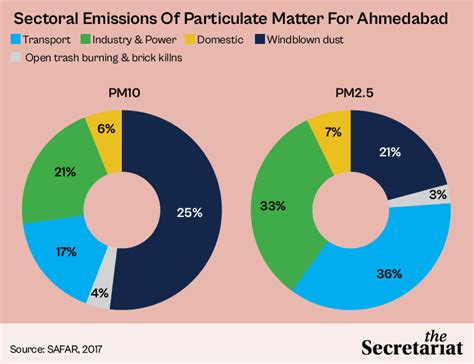 What Ahmedabad Can Do To Reduce AQI