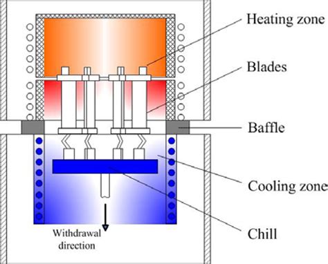 Numerical Simulation and Optimization of Directional Solidification ...