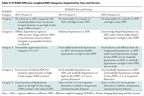 PI-RADS: Where Next? | Radiology