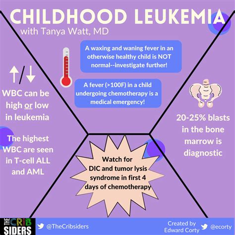 Leukemia Children Symptoms