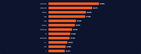 What Is Best Programming Language 的图像结果