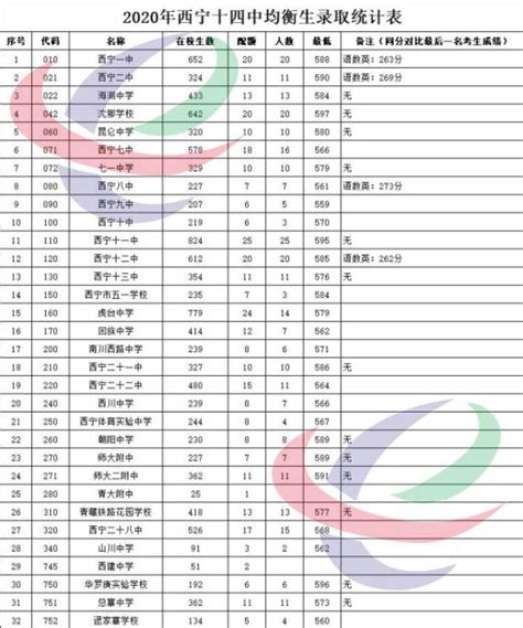 2018西宁四中均衡生录取统计表