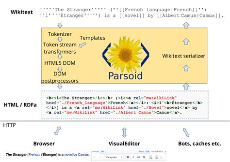 Image result for Wikipedia HTML Coding