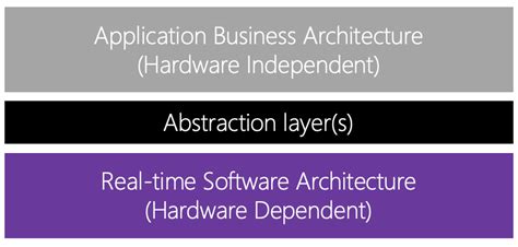 Embedded Software Architecture Design 的图像结果