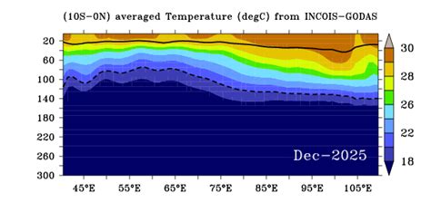 Climate Services- Indian National Center for Ocean Information Services ...
