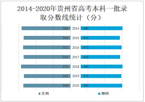 2022年贵州省高考报名人数、录取分数线、上线人数及一分一档表_华经情报网_华经产业研究院
