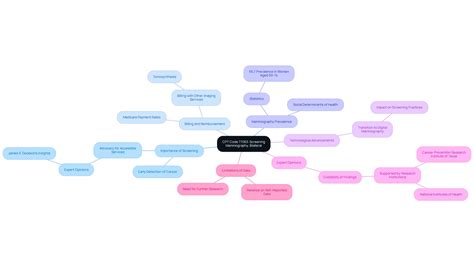 CPT Mammography Codes: Essential Insights for Providers – Careset.com