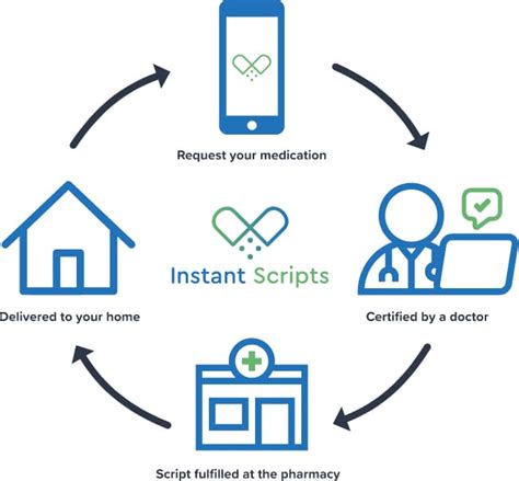Image result for Instant Scripts Multiple Days