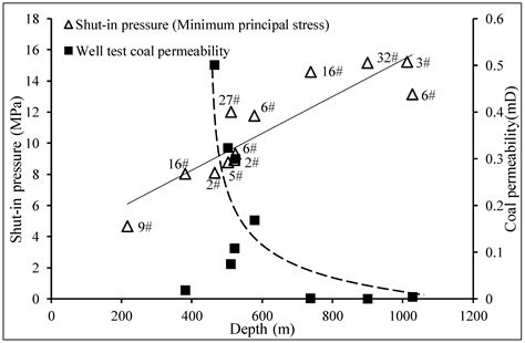Coalbed Methane Enrichment and Production Potential in Multiple Coal ...