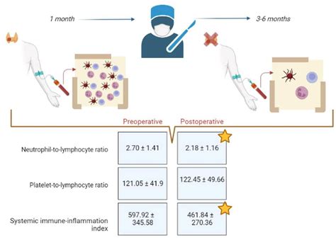 Evaluation of Neutrophil-to-Lymphocyte Ratio (NLR), Platelet-to-Lymphocyte Ratio (PLR) and ...