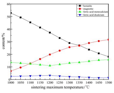Thermodynamic Analysis of Iron Ore Sintering Process Based on Biomass ...