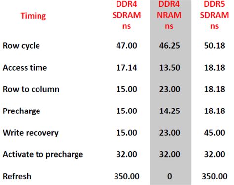 NRAM Roadmap Emerges - EE Times India