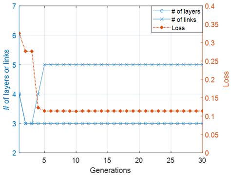 Modified Neural Architecture Search (NAS) Using the Chromosome Non ...
