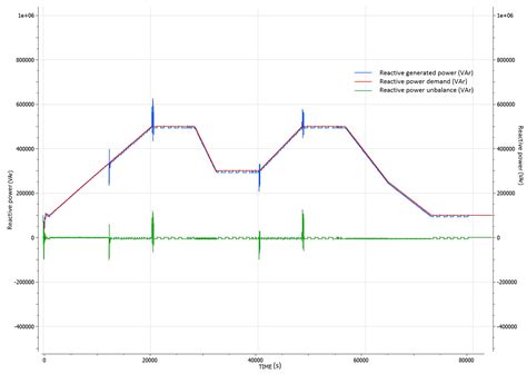 Electric DQ0 Library Model for Smart Grid Simulation