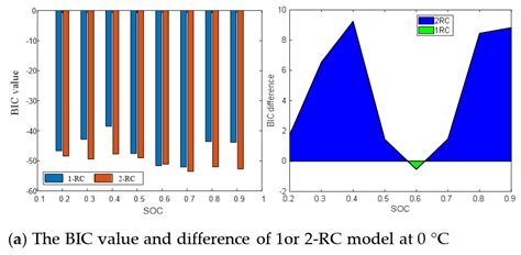 Variable-Order Equivalent Circuit Modeling and State of Charge ...