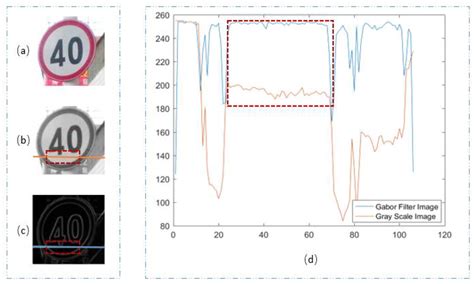 Real-Time Traffic Sign Detection and Recognition Method Based on ...