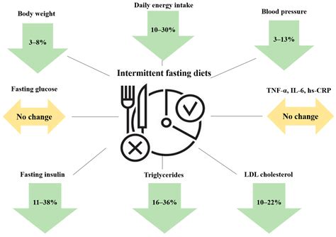 Are the Modern Diets for the Treatment of Obesity Better than the ...