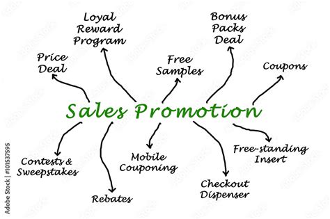 Types of Promotion 的图像结果