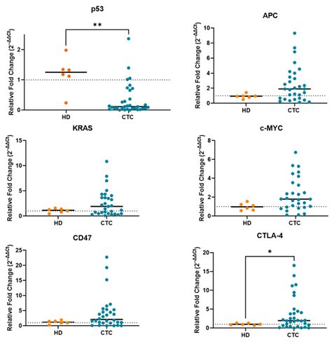 Gene Expression Analysis of Immune Regulatory Genes in Circulating ...