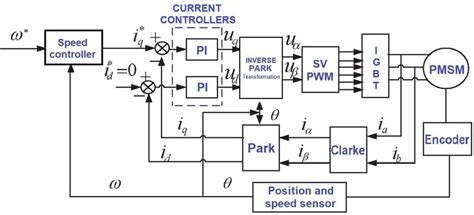 Image result for Foc Control Explained