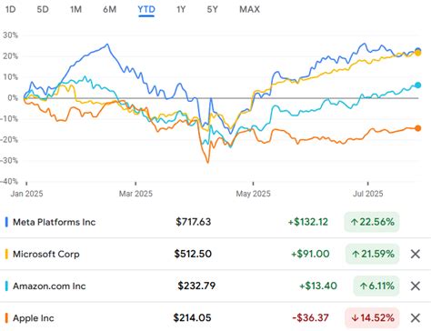 Tech Stock Performance 的图像结果