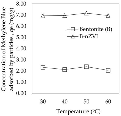 Adsorption of Methylene Blue by Bentonite Supported Nano Zero Valent ...
