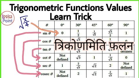 Trigonometric Functions Values Trick | sin θ, cos θ, tan θ, cot θ, sec θ, cosec θ values Learn Trick