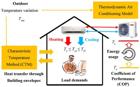 Building Energy Saving for Indoor Cooling and Heating: Mechanism and ...