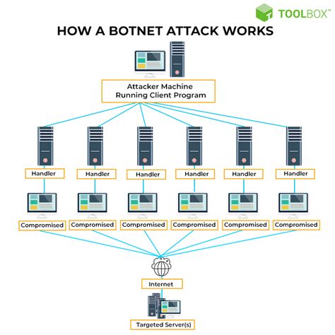 Botnet Exploits 的图像结果
