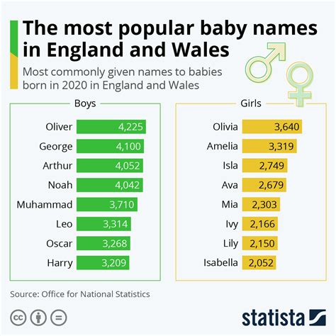 Top 10 Boys Names In England And Wales at Bertha Arrington blog