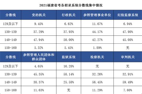 2022年国考分数线：福建各系统进面最高分和最低分_安阳华图教育