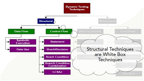 Image result for Software Engineering Testing Techniques