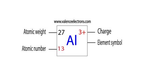 Aluminum(Al) electron configuration and orbital diagram