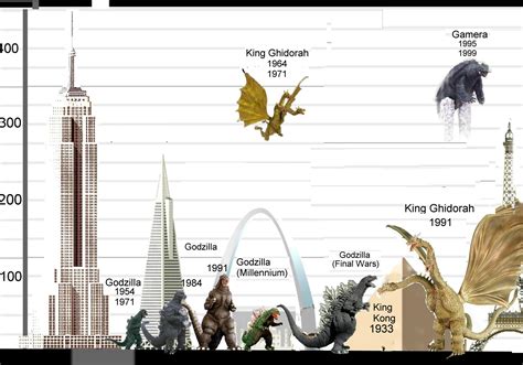 Godzilla Godzillas Height Chart