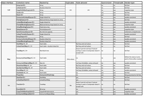 Image result for Map Cheat Sheet Java