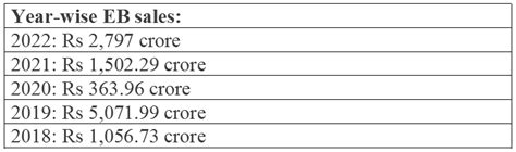 90% of Electoral Bonds Worth Rs 545 cr Received by BJP, Congress, NCP ...