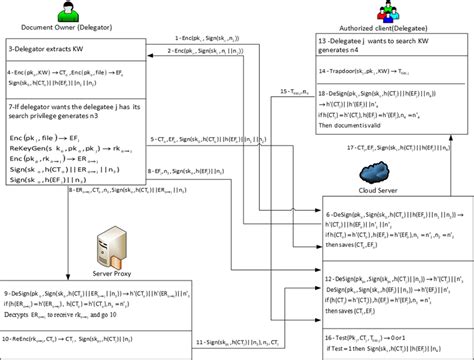 Image result for Searchable Encryption