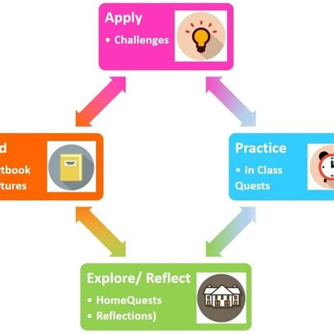 Image result for Learning Cycle Phases