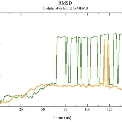 Image result for Molecular Dynamics RMSD Graph