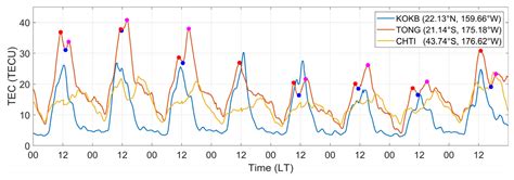 Analysis of Ionospheric Anomalies before the Tonga Volcanic Eruption on ...