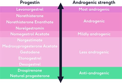 What's The Best Contraceptive Pill For Acne? | The Lowdown