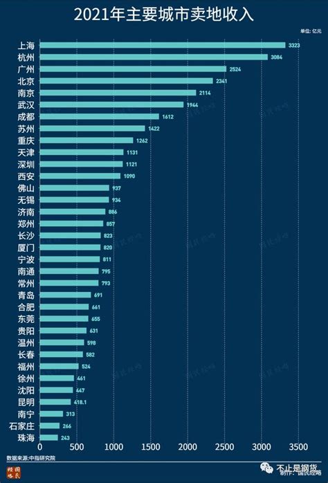 全国13个大中城市土地财政依赖度超过100%：杭州、佛山、南京、武汉、广州、西安、贵阳、南宁、常州、珠海、温州、昆明、长春_手机新浪网