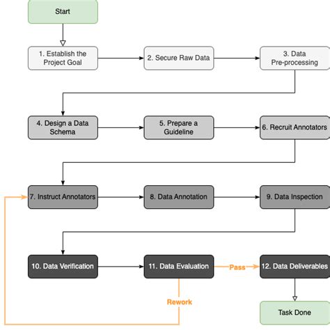 Data Management Process 的图像结果