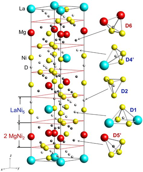 LaNi5-Assisted Hydrogenation of MgNi2 in the Hybrid Structures of La1 ...