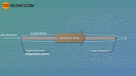 Parasitic drag (skin friction drag & form/pressure drag) | tec-science