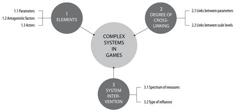 Playing with Complex Systems? The Potential to Gain Geographical System ...